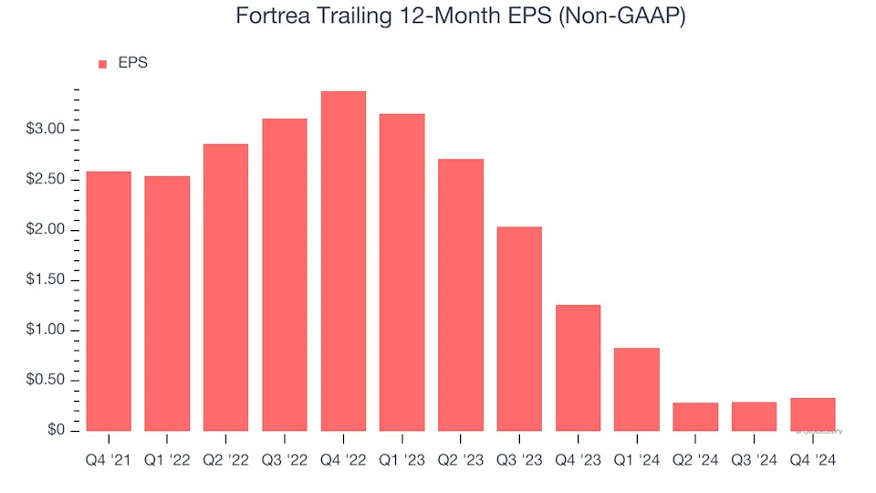 3 Reasons FTRE is Risky and 1 Stock to Buy Instead