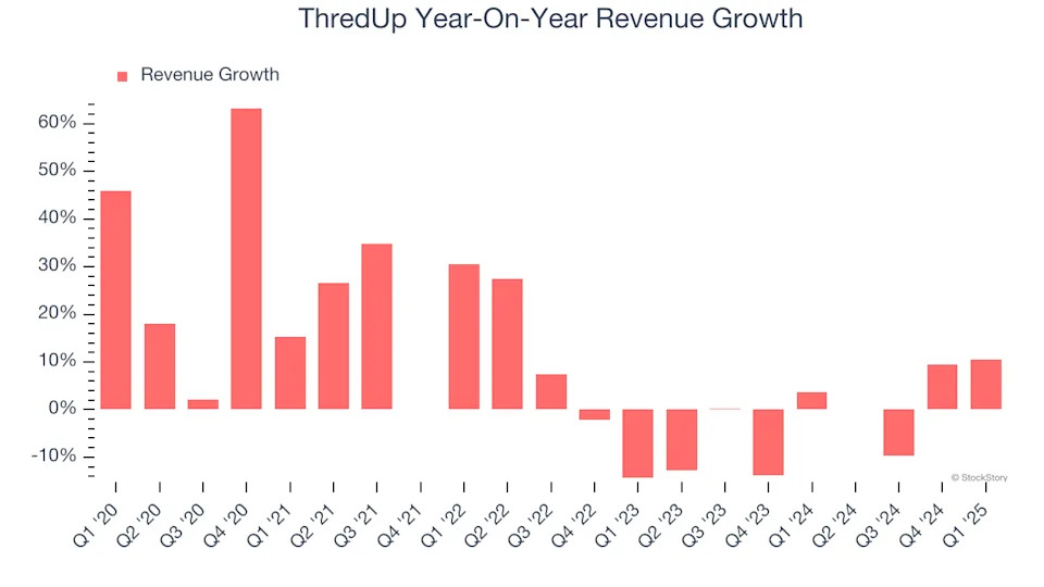 ThredUp (NASDAQ:TDUP) Surprises With Strong Q1, Stock Soars
