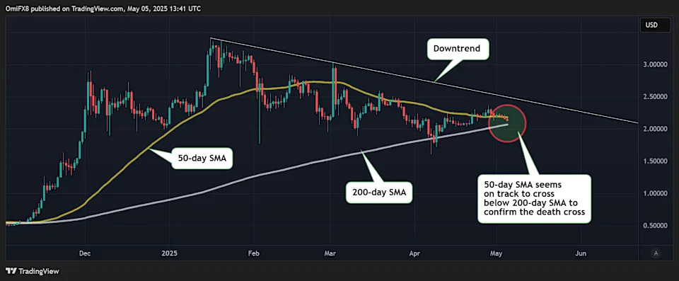 Bitcoin’s Support at $88.8K in Focus After Trendline Break; XRP Eyes Death Cross: Technical Analysis