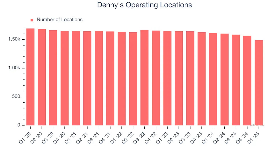 Denny's (NASDAQ:DENN) Surprises With Q1 Sales