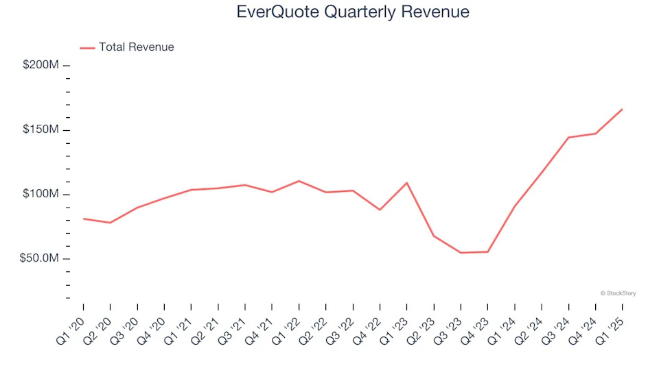 EverQuote (NASDAQ:EVER) Delivers Impressive Q1, Provides Optimistic Revenue Guidance for Next Quarter