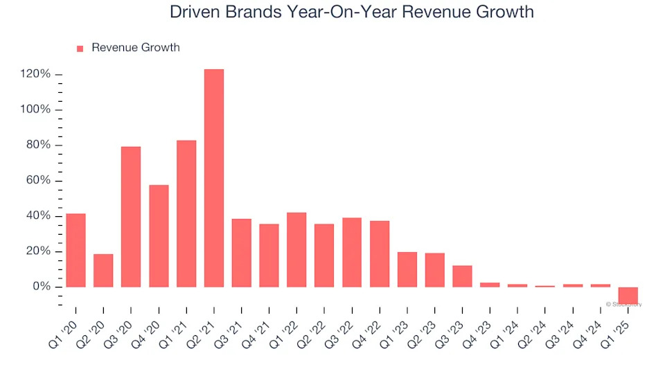 Driven Brands’s (NASDAQ:DRVN) Q1 Sales Top Estimates
