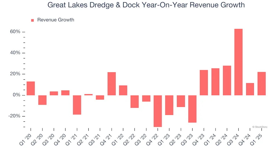 Great Lakes Dredge & Dock (NASDAQ:GLDD) Delivers Strong Q1 Numbers, Stock Jumps 13.5%