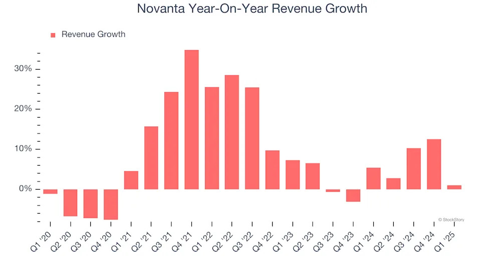 Novanta’s (NASDAQ:NOVT) Q1 Earnings Results: Revenue In Line With Expectations But Stock Drops 12.3%