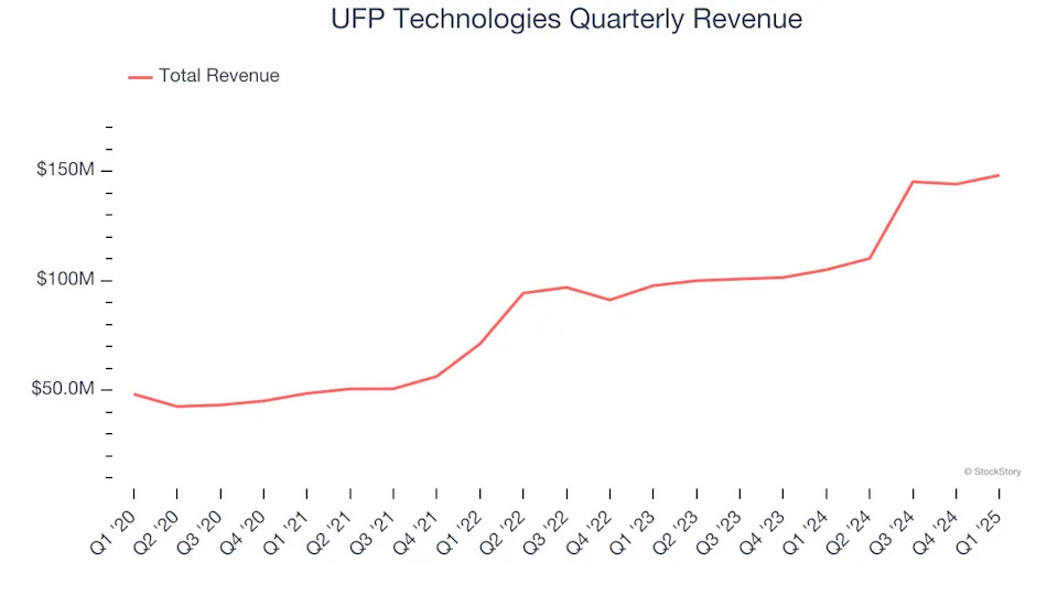 UFP Technologies (NASDAQ:UFPT) Reports Upbeat Q1, Stock Soars