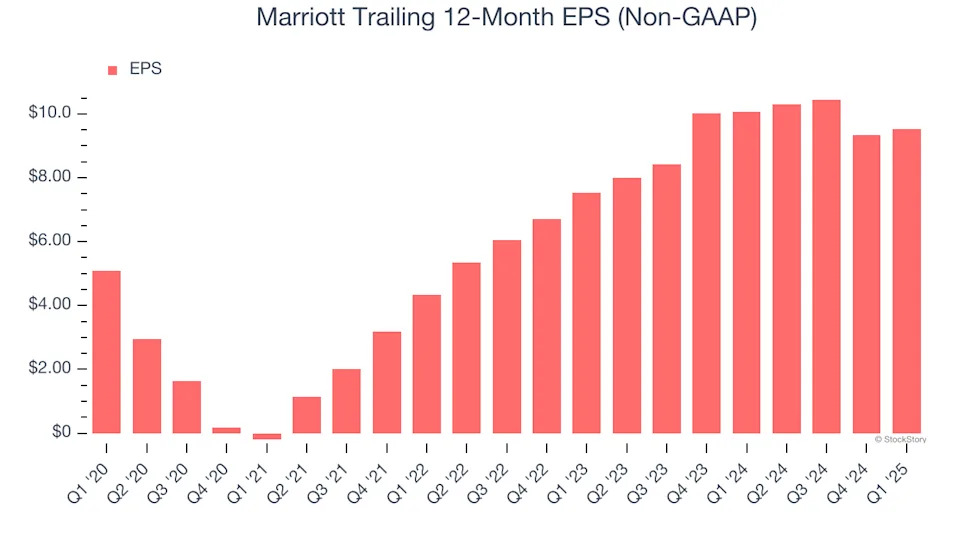 Marriott’s (NASDAQ:MAR) Q1 Sales Top Estimates