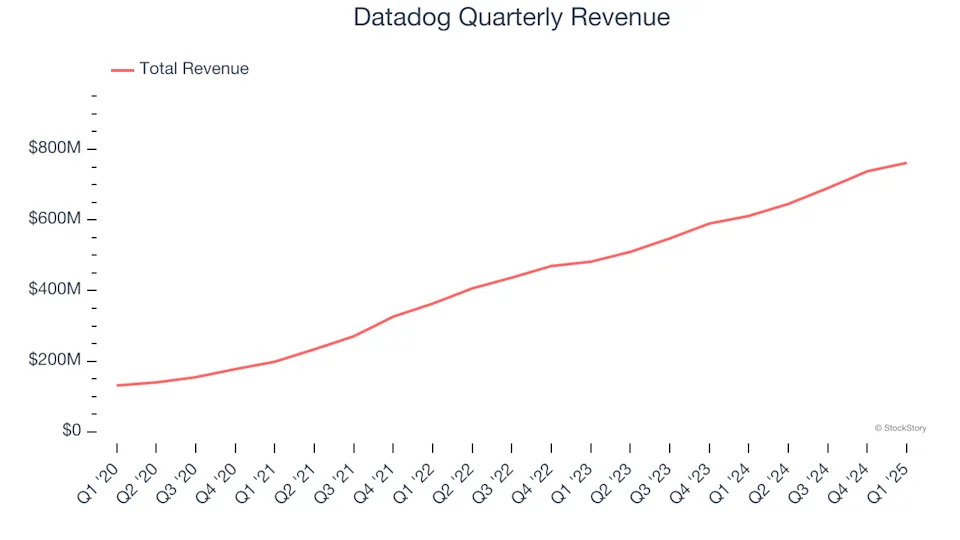 Datadog’s (NASDAQ:DDOG) Q1 Sales Top Estimates, Next Quarter’s Sales Guidance is Optimistic