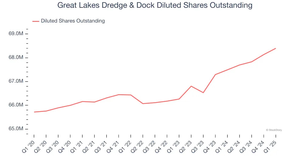 Great Lakes Dredge & Dock (NASDAQ:GLDD) Delivers Strong Q1 Numbers, Stock Jumps 13.5%