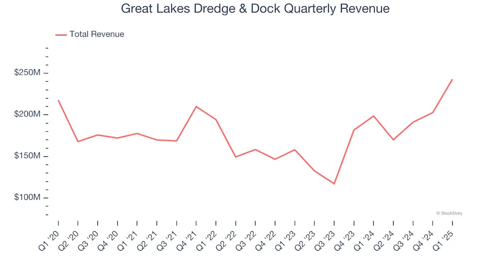 Great Lakes Dredge & Dock (NASDAQ:GLDD) Delivers Strong Q1 Numbers, Stock Jumps 13.5%