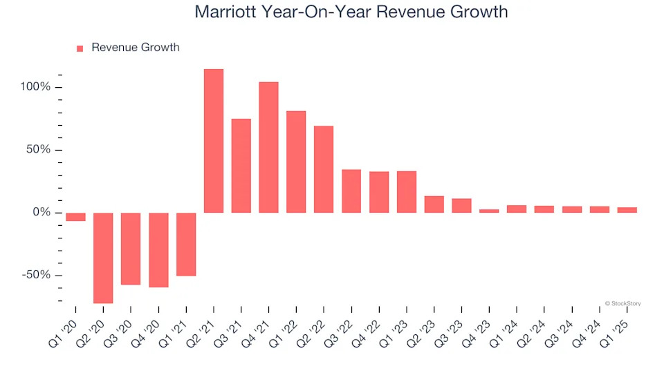 Marriott’s (NASDAQ:MAR) Q1 Sales Top Estimates
