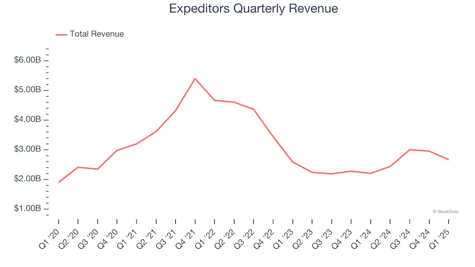 Expeditors (NYSE:EXPD) Delivers Strong Q1 Numbers But Stock Drops