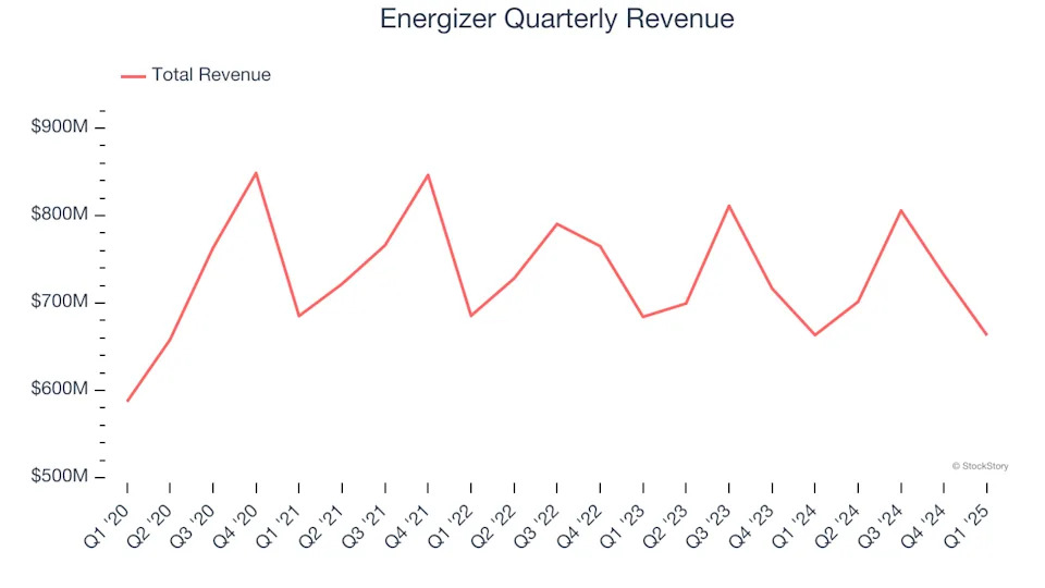 Energizer (NYSE:ENR) Reports Sales Below Analyst Estimates In Q1 Earnings, Stock Drops