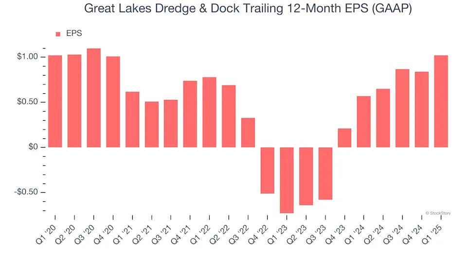 Great Lakes Dredge & Dock (NASDAQ:GLDD) Delivers Strong Q1 Numbers, Stock Jumps 13.5%