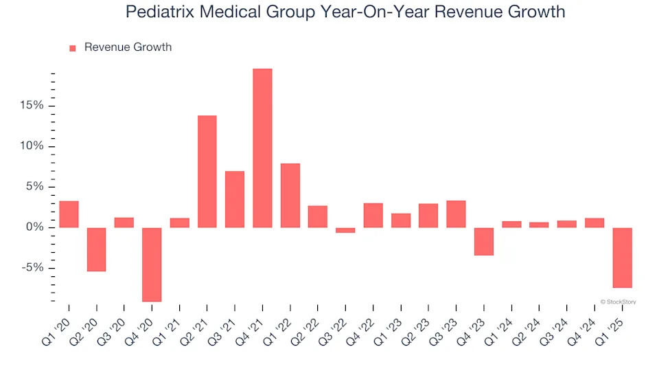Pediatrix Medical Group (NYSE:MD) Posts Better-Than-Expected Sales In Q1 But Stock Drops