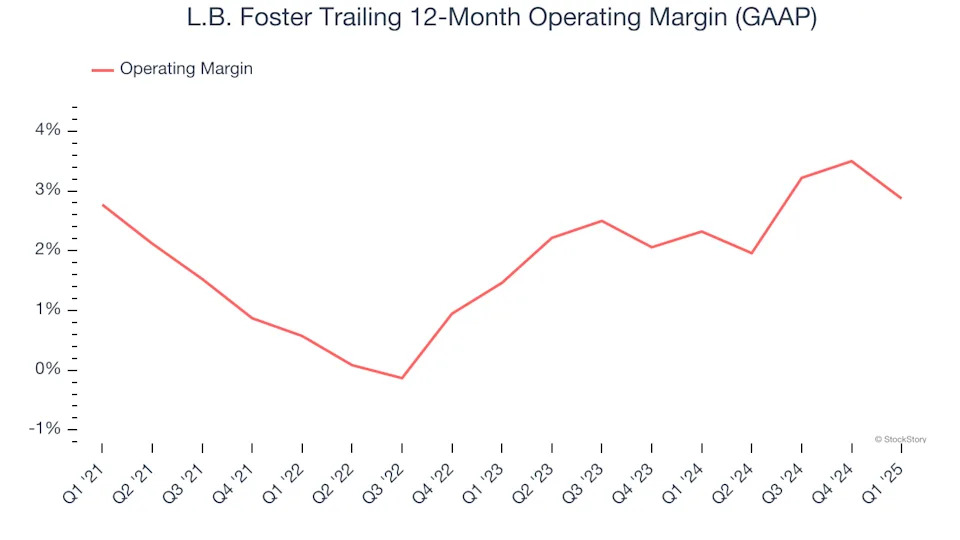 L.B. Foster (NASDAQ:FSTR) Misses Q1 Sales Targets