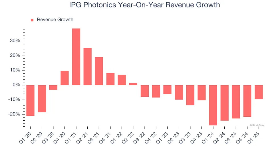 IPG Photonics (NASDAQ:IPGP) Posts Better-Than-Expected Sales In Q1 But Stock Drops
