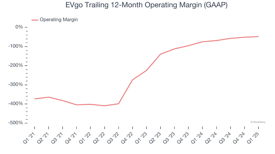 EVgo (NASDAQ:EVGO) Surprises With Q1 Sales, Stock Soars