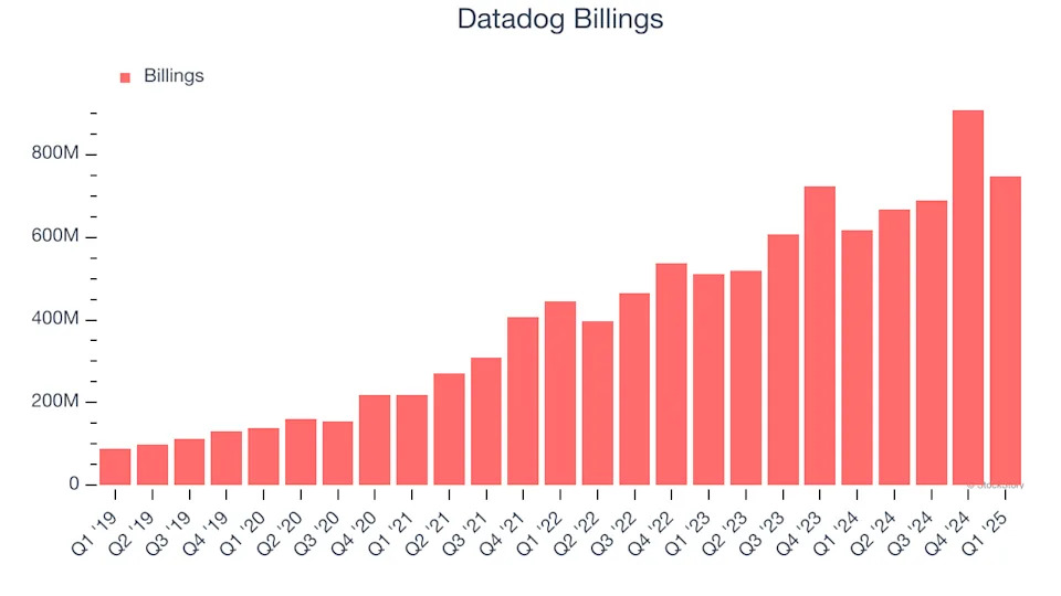 Datadog’s (NASDAQ:DDOG) Q1 Sales Top Estimates, Next Quarter’s Sales Guidance is Optimistic
