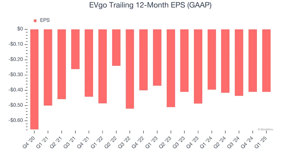 EVgo (NASDAQ:EVGO) Surprises With Q1 Sales, Stock Soars