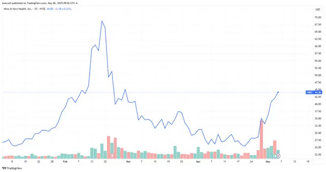Hims & Hers Stock Jumps as Q1 Sales More Than Double