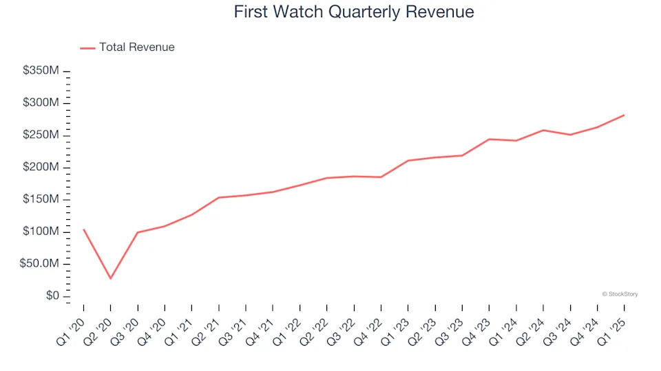 First Watch’s (NASDAQ:FWRG) Q1 Earnings Results: Revenue In Line With Expectations But Stock Drops