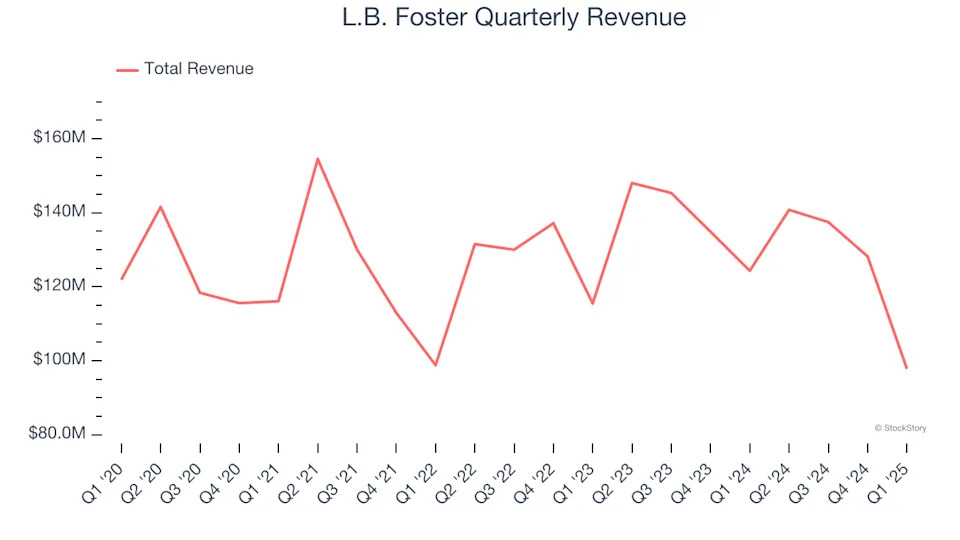 L.B. Foster (NASDAQ:FSTR) Misses Q1 Sales Targets