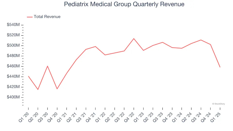 Pediatrix Medical Group (NYSE:MD) Posts Better-Than-Expected Sales In Q1 But Stock Drops