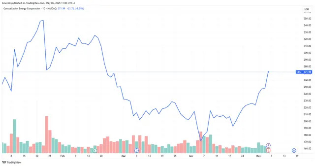 Constellation Energy Stock Soars as Strong AI Power Demand Lifts Q1 Revenue