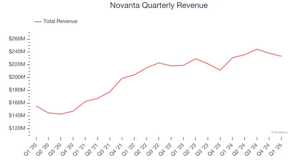 Novanta’s (NASDAQ:NOVT) Q1 Earnings Results: Revenue In Line With Expectations But Stock Drops 12.3%
