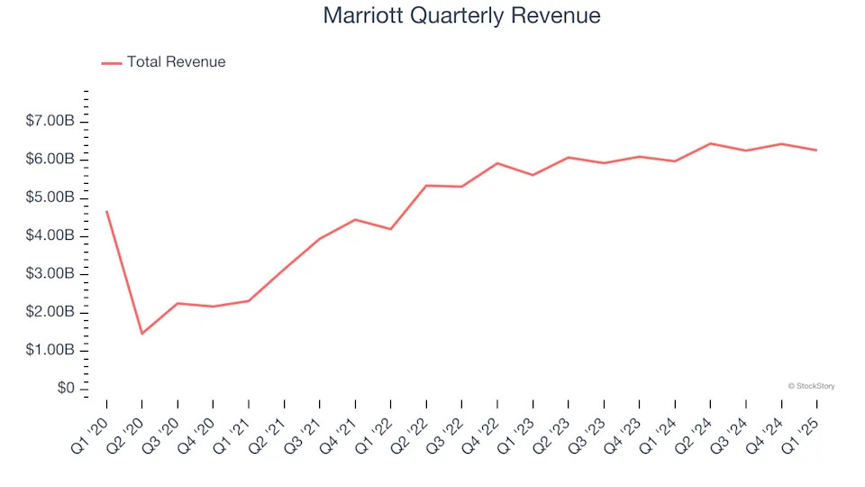 Marriott’s (NASDAQ:MAR) Q1 Sales Top Estimates