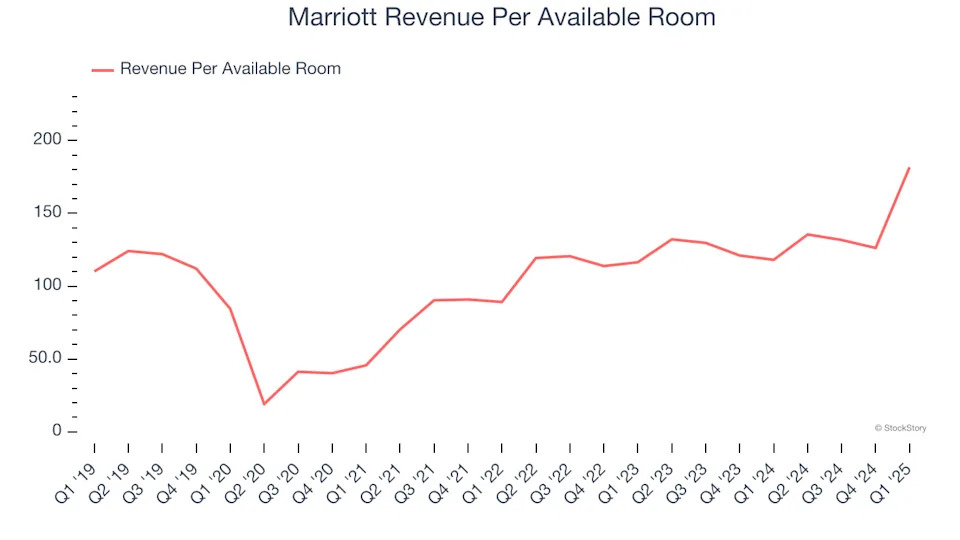 Marriott’s (NASDAQ:MAR) Q1 Sales Top Estimates