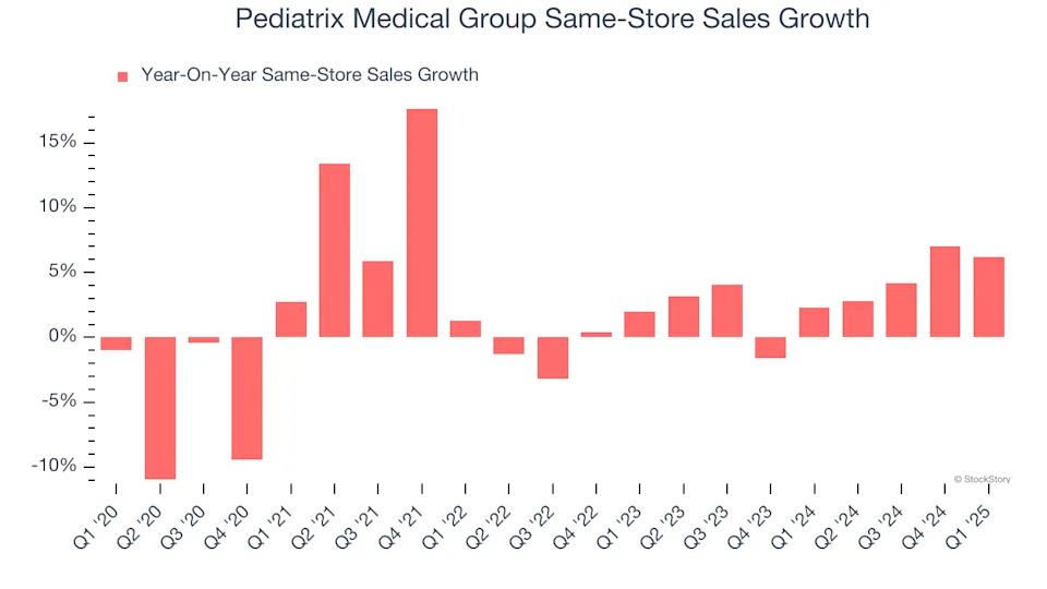 Pediatrix Medical Group (NYSE:MD) Posts Better-Than-Expected Sales In Q1 But Stock Drops
