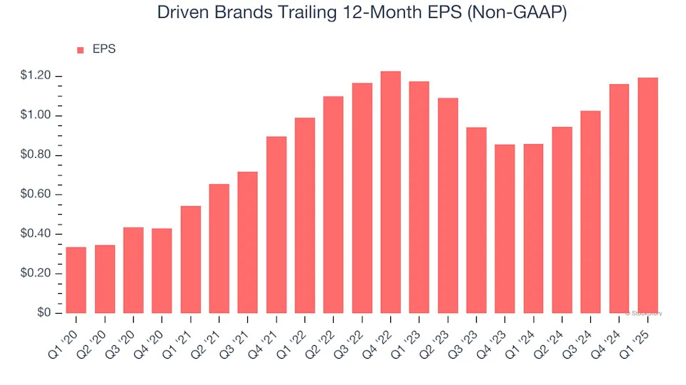 Driven Brands’s (NASDAQ:DRVN) Q1 Sales Top Estimates