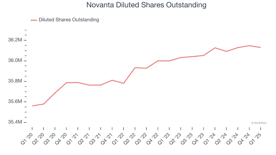 Novanta’s (NASDAQ:NOVT) Q1 Earnings Results: Revenue In Line With Expectations But Stock Drops 12.3%