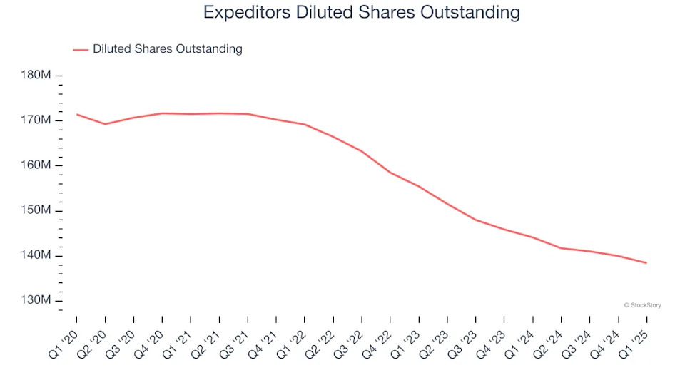 Expeditors (NYSE:EXPD) Delivers Strong Q1 Numbers But Stock Drops