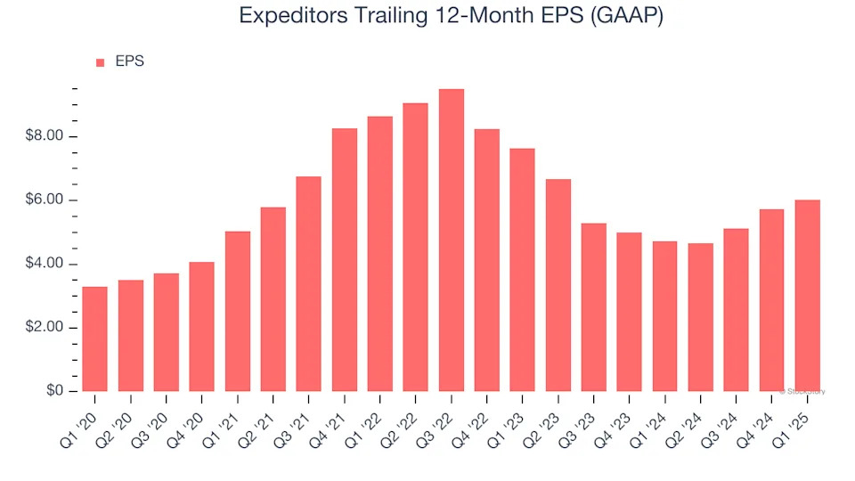 Expeditors (NYSE:EXPD) Delivers Strong Q1 Numbers But Stock Drops
