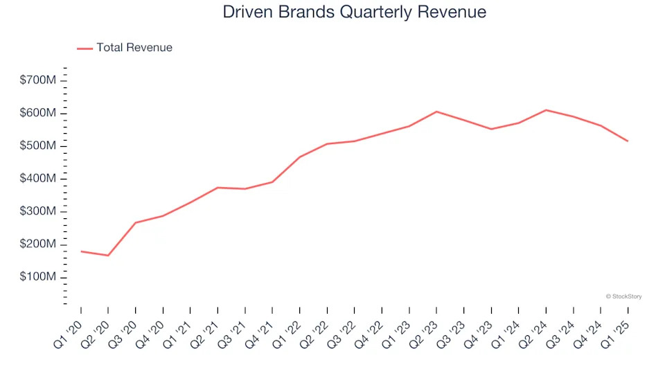 Driven Brands’s (NASDAQ:DRVN) Q1 Sales Top Estimates