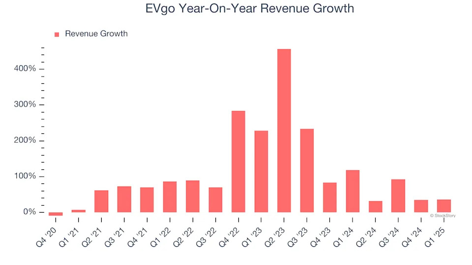 EVgo (NASDAQ:EVGO) Surprises With Q1 Sales, Stock Soars