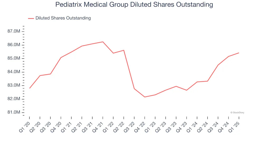 Pediatrix Medical Group (NYSE:MD) Posts Better-Than-Expected Sales In Q1 But Stock Drops