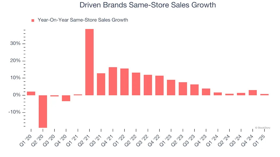 Driven Brands’s (NASDAQ:DRVN) Q1 Sales Top Estimates