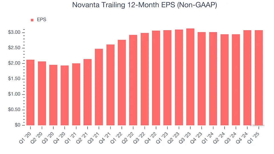 Novanta’s (NASDAQ:NOVT) Q1 Earnings Results: Revenue In Line With Expectations But Stock Drops 12.3%