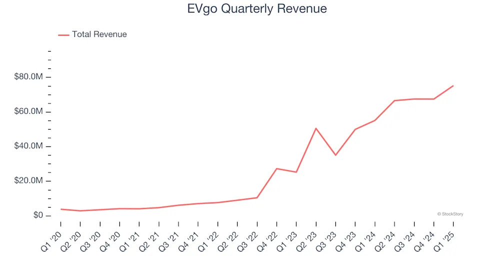 EVgo (NASDAQ:EVGO) Surprises With Q1 Sales, Stock Soars