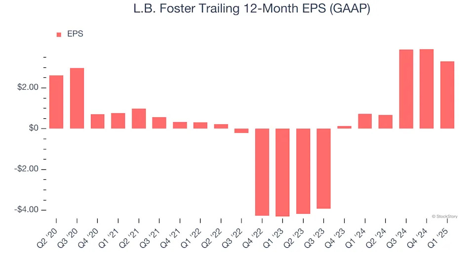 L.B. Foster (NASDAQ:FSTR) Misses Q1 Sales Targets
