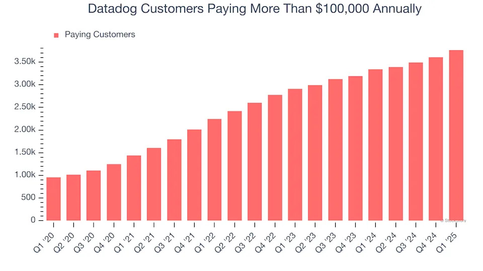 Datadog’s (NASDAQ:DDOG) Q1 Sales Top Estimates, Next Quarter’s Sales Guidance is Optimistic