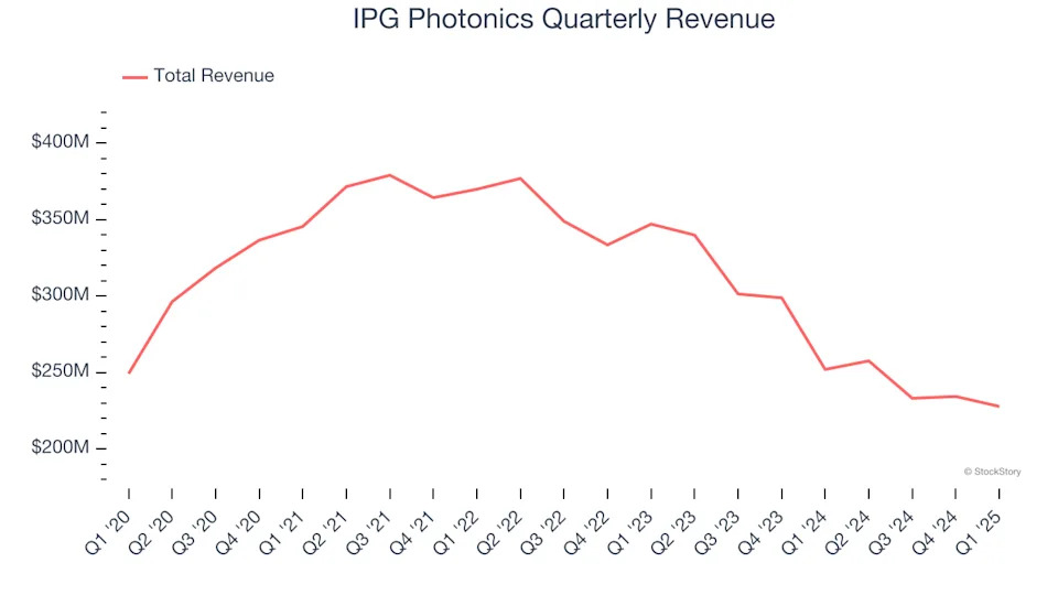 IPG Photonics (NASDAQ:IPGP) Posts Better-Than-Expected Sales In Q1 But Stock Drops