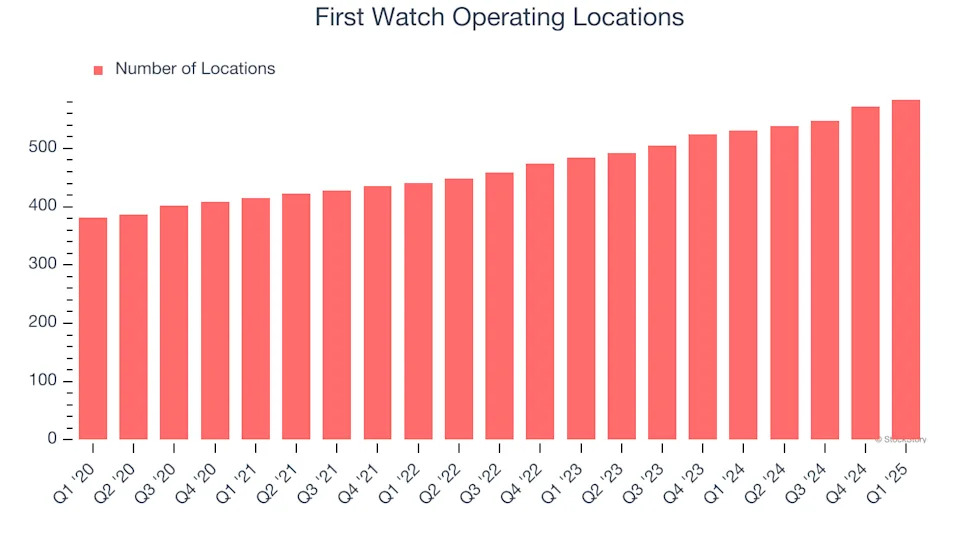 First Watch’s (NASDAQ:FWRG) Q1 Earnings Results: Revenue In Line With Expectations But Stock Drops