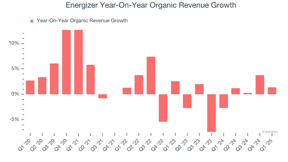 Energizer (NYSE:ENR) Reports Sales Below Analyst Estimates In Q1 Earnings, Stock Drops
