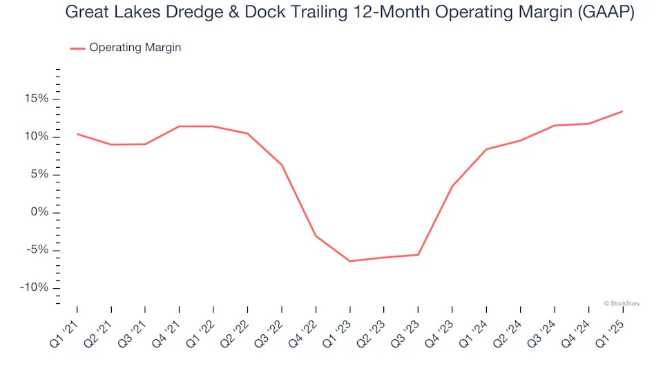 Great Lakes Dredge & Dock (NASDAQ:GLDD) Delivers Strong Q1 Numbers, Stock Jumps 13.5%