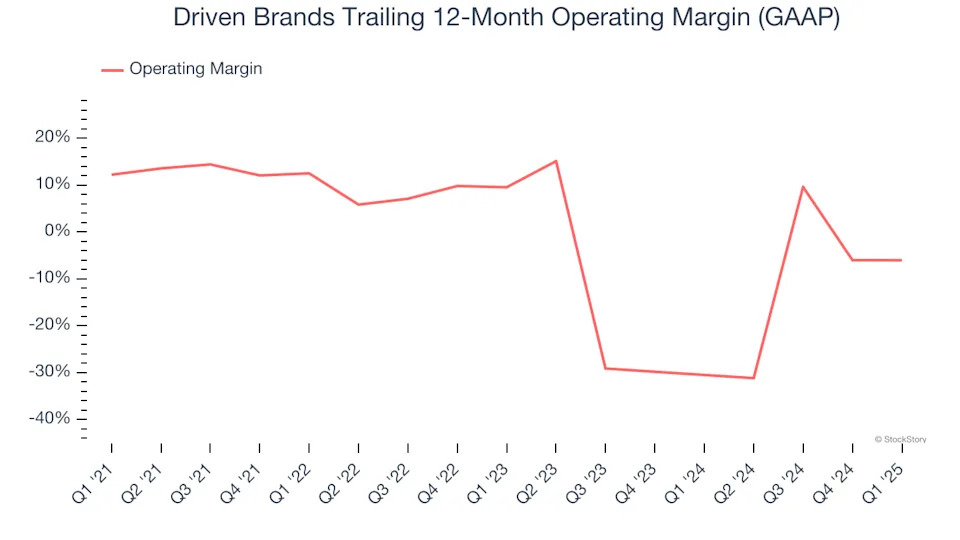 Driven Brands’s (NASDAQ:DRVN) Q1 Sales Top Estimates