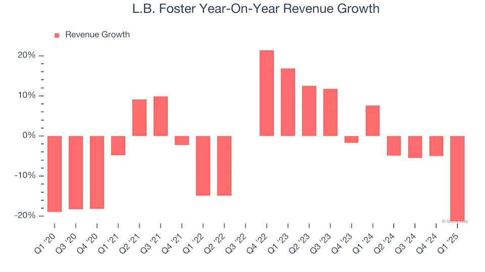 L.B. Foster (NASDAQ:FSTR) Misses Q1 Sales Targets